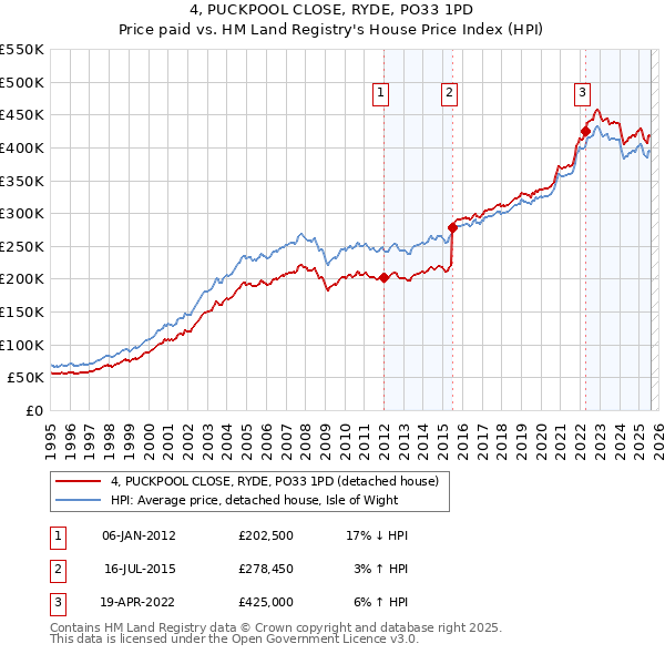 4, PUCKPOOL CLOSE, RYDE, PO33 1PD: Price paid vs HM Land Registry's House Price Index