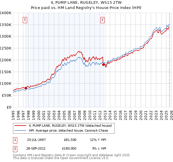 4, PUMP LANE, RUGELEY, WS15 2TW: Price paid vs HM Land Registry's House Price Index