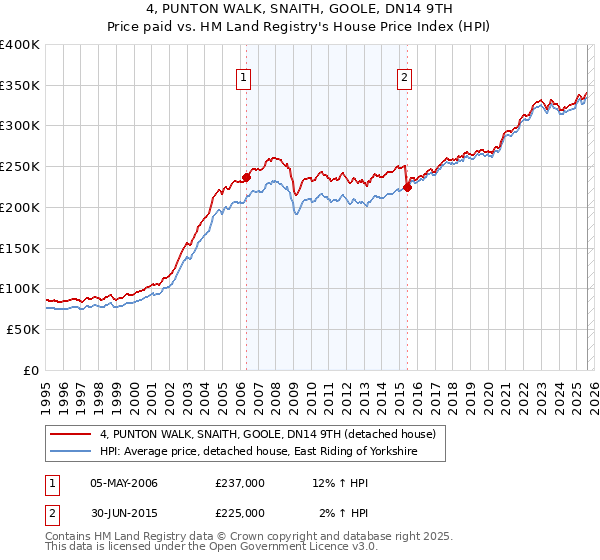 4, PUNTON WALK, SNAITH, GOOLE, DN14 9TH: Price paid vs HM Land Registry's House Price Index