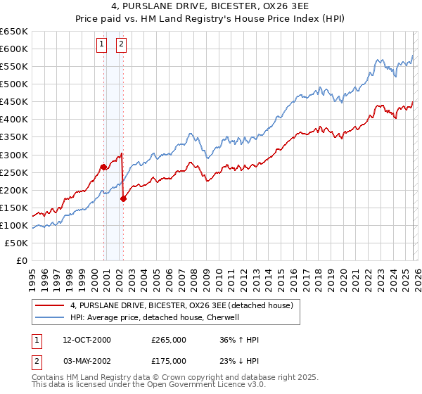 4, PURSLANE DRIVE, BICESTER, OX26 3EE: Price paid vs HM Land Registry's House Price Index