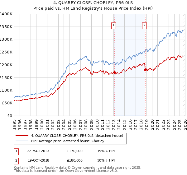 4, QUARRY CLOSE, CHORLEY, PR6 0LS: Price paid vs HM Land Registry's House Price Index