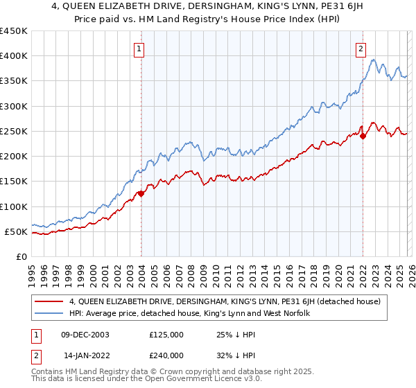 4, QUEEN ELIZABETH DRIVE, DERSINGHAM, KING'S LYNN, PE31 6JH: Price paid vs HM Land Registry's House Price Index