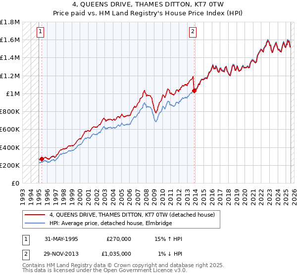 4, QUEENS DRIVE, THAMES DITTON, KT7 0TW: Price paid vs HM Land Registry's House Price Index
