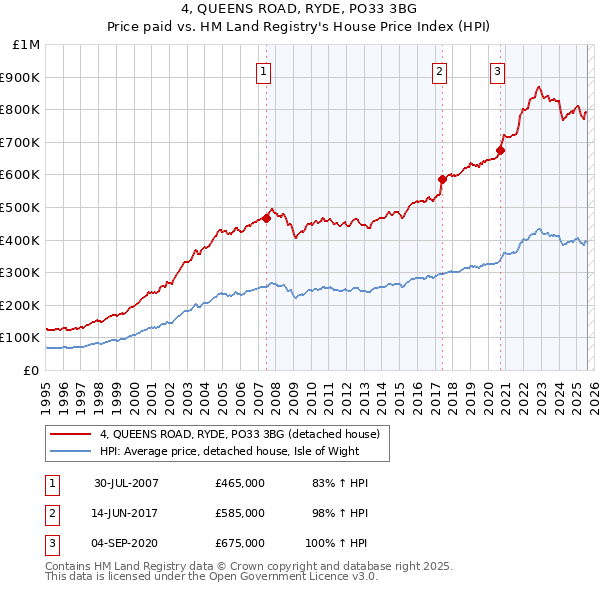 4, QUEENS ROAD, RYDE, PO33 3BG: Price paid vs HM Land Registry's House Price Index