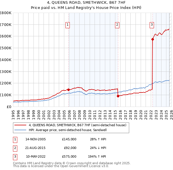 4, QUEENS ROAD, SMETHWICK, B67 7HF: Price paid vs HM Land Registry's House Price Index