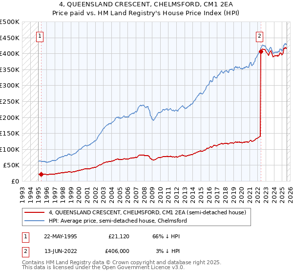 4, QUEENSLAND CRESCENT, CHELMSFORD, CM1 2EA: Price paid vs HM Land Registry's House Price Index