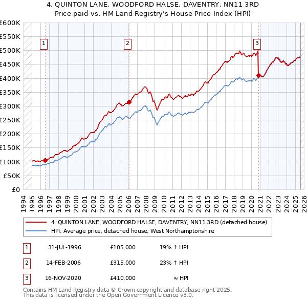 4, QUINTON LANE, WOODFORD HALSE, DAVENTRY, NN11 3RD: Price paid vs HM Land Registry's House Price Index