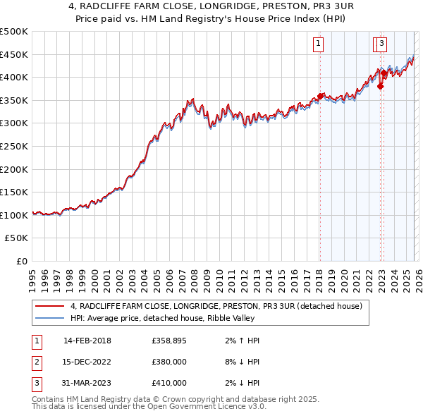 4, RADCLIFFE FARM CLOSE, LONGRIDGE, PRESTON, PR3 3UR: Price paid vs HM Land Registry's House Price Index
