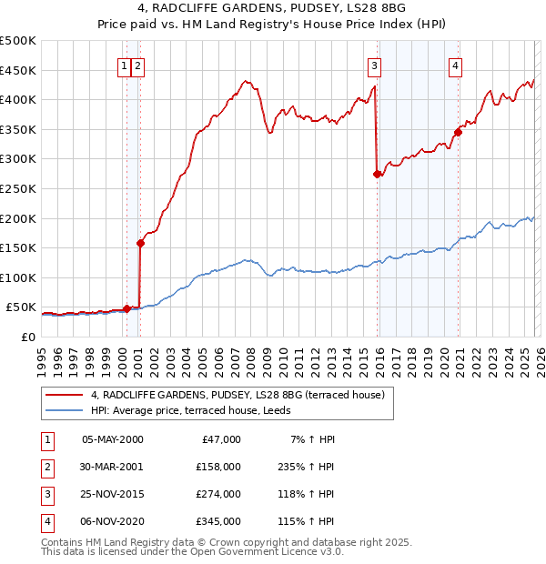 4, RADCLIFFE GARDENS, PUDSEY, LS28 8BG: Price paid vs HM Land Registry's House Price Index