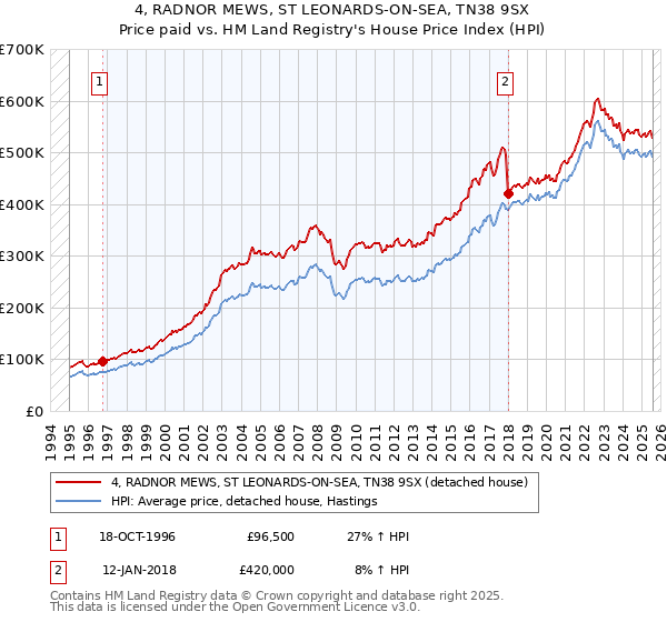 4, RADNOR MEWS, ST LEONARDS-ON-SEA, TN38 9SX: Price paid vs HM Land Registry's House Price Index
