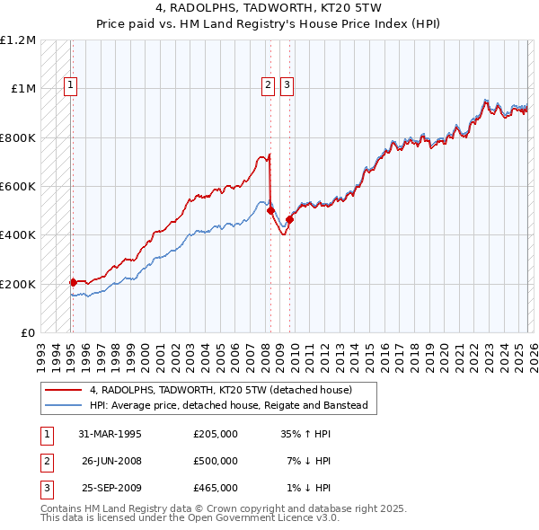4, RADOLPHS, TADWORTH, KT20 5TW: Price paid vs HM Land Registry's House Price Index