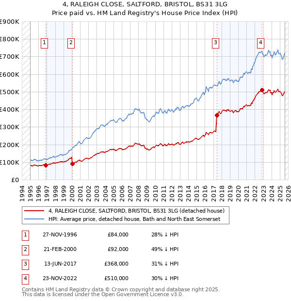 4, RALEIGH CLOSE, SALTFORD, BRISTOL, BS31 3LG: Price paid vs HM Land Registry's House Price Index