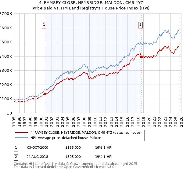 4, RAMSEY CLOSE, HEYBRIDGE, MALDON, CM9 4YZ: Price paid vs HM Land Registry's House Price Index
