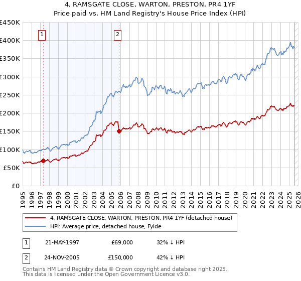 4, RAMSGATE CLOSE, WARTON, PRESTON, PR4 1YF: Price paid vs HM Land Registry's House Price Index