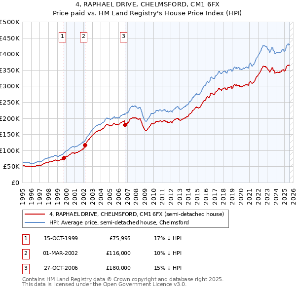 4, RAPHAEL DRIVE, CHELMSFORD, CM1 6FX: Price paid vs HM Land Registry's House Price Index