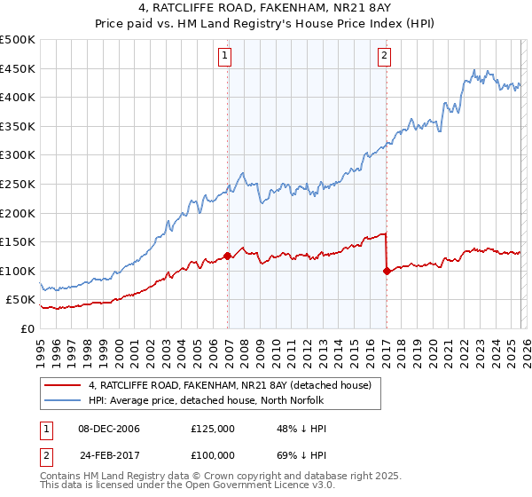 4, RATCLIFFE ROAD, FAKENHAM, NR21 8AY: Price paid vs HM Land Registry's House Price Index