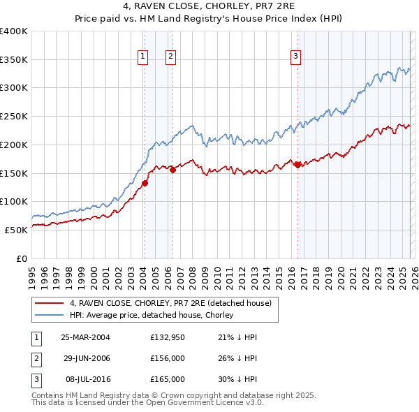 4, RAVEN CLOSE, CHORLEY, PR7 2RE: Price paid vs HM Land Registry's House Price Index