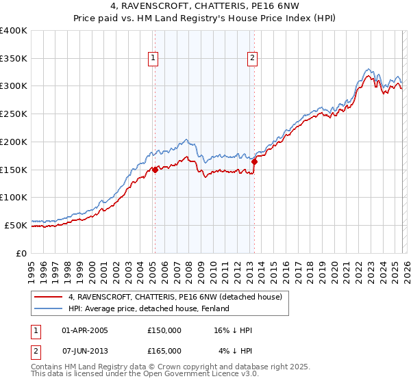 4, RAVENSCROFT, CHATTERIS, PE16 6NW: Price paid vs HM Land Registry's House Price Index
