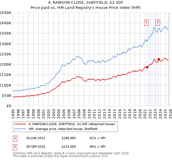 4, RAWSON CLOSE, SHEFFIELD, S2 2DF: Price paid vs HM Land Registry's House Price Index