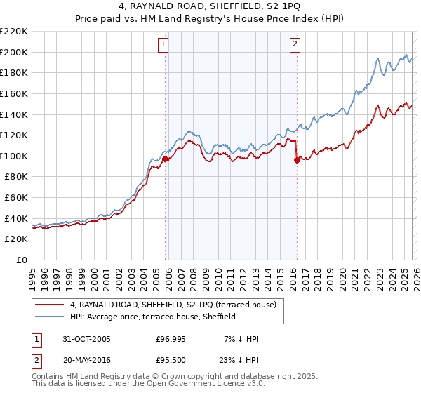4, RAYNALD ROAD, SHEFFIELD, S2 1PQ: Price paid vs HM Land Registry's House Price Index