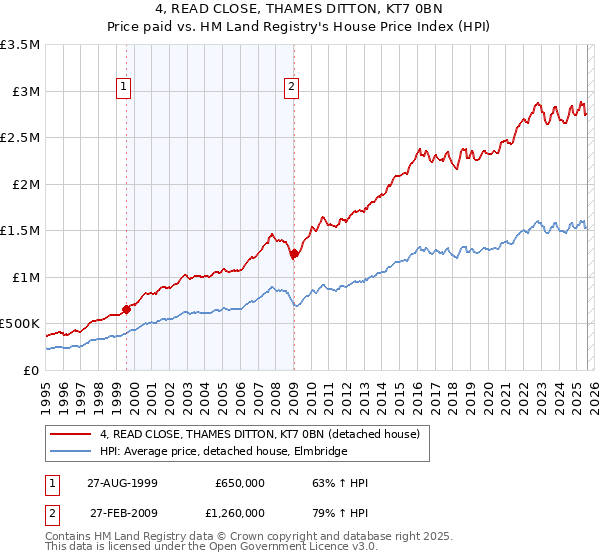 4, READ CLOSE, THAMES DITTON, KT7 0BN: Price paid vs HM Land Registry's House Price Index