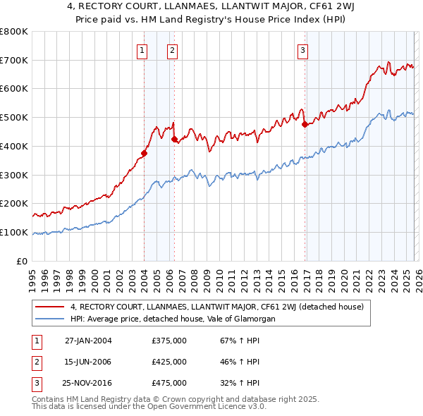 4, RECTORY COURT, LLANMAES, LLANTWIT MAJOR, CF61 2WJ: Price paid vs HM Land Registry's House Price Index