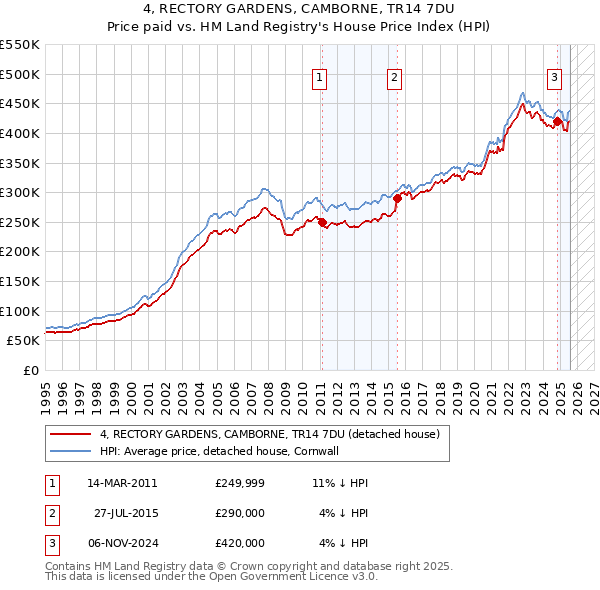 4, RECTORY GARDENS, CAMBORNE, TR14 7DU: Price paid vs HM Land Registry's House Price Index