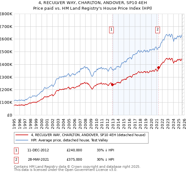 4, RECULVER WAY, CHARLTON, ANDOVER, SP10 4EH: Price paid vs HM Land Registry's House Price Index