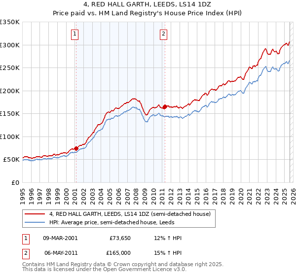 4, RED HALL GARTH, LEEDS, LS14 1DZ: Price paid vs HM Land Registry's House Price Index
