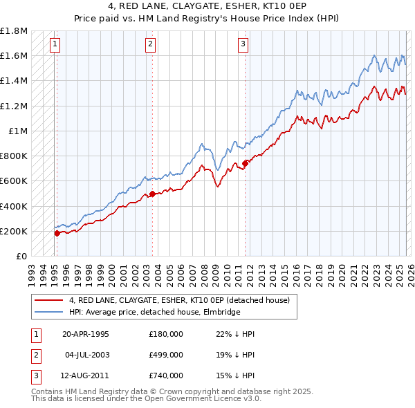 4, RED LANE, CLAYGATE, ESHER, KT10 0EP: Price paid vs HM Land Registry's House Price Index