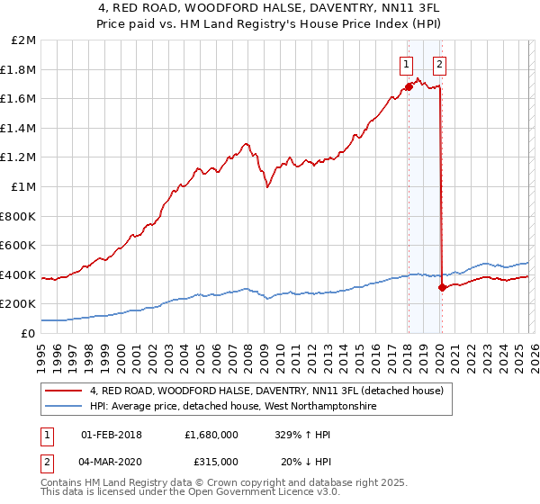 4, RED ROAD, WOODFORD HALSE, DAVENTRY, NN11 3FL: Price paid vs HM Land Registry's House Price Index