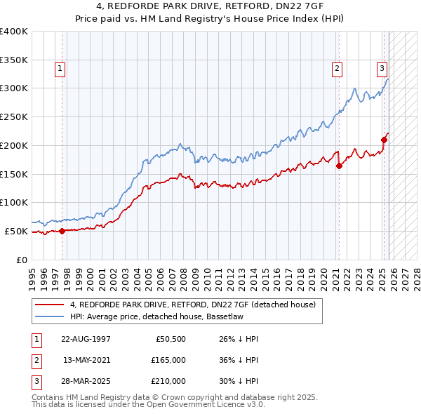 4, REDFORDE PARK DRIVE, RETFORD, DN22 7GF: Price paid vs HM Land Registry's House Price Index
