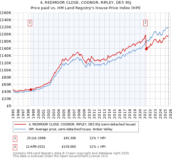 4, REDMOOR CLOSE, CODNOR, RIPLEY, DE5 9SJ: Price paid vs HM Land Registry's House Price Index