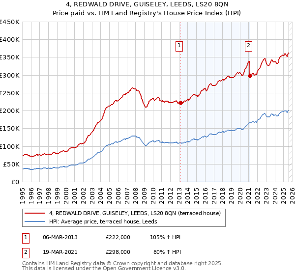 4, REDWALD DRIVE, GUISELEY, LEEDS, LS20 8QN: Price paid vs HM Land Registry's House Price Index