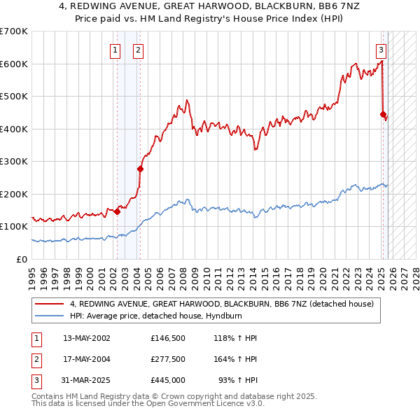 4, REDWING AVENUE, GREAT HARWOOD, BLACKBURN, BB6 7NZ: Price paid vs HM Land Registry's House Price Index