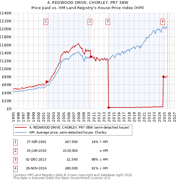 4, REDWOOD DRIVE, CHORLEY, PR7 3BW: Price paid vs HM Land Registry's House Price Index