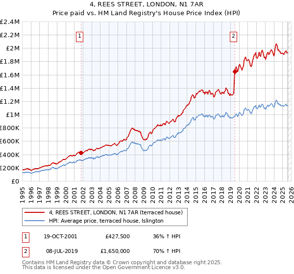 4, REES STREET, LONDON, N1 7AR: Price paid vs HM Land Registry's House Price Index