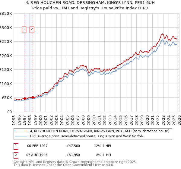 4, REG HOUCHEN ROAD, DERSINGHAM, KING'S LYNN, PE31 6UH: Price paid vs HM Land Registry's House Price Index