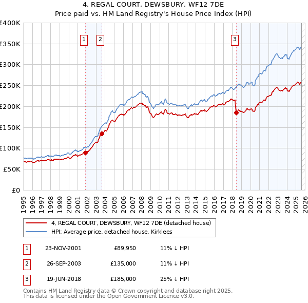 4, REGAL COURT, DEWSBURY, WF12 7DE: Price paid vs HM Land Registry's House Price Index