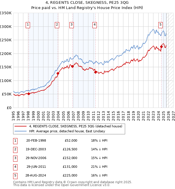 4, REGENTS CLOSE, SKEGNESS, PE25 3QG: Price paid vs HM Land Registry's House Price Index