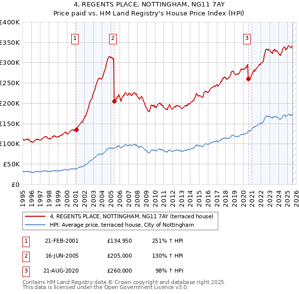 4, REGENTS PLACE, NOTTINGHAM, NG11 7AY: Price paid vs HM Land Registry's House Price Index