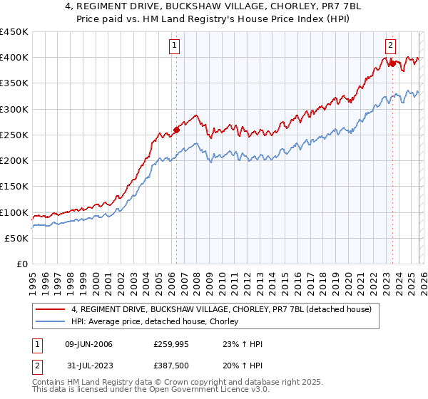 4, REGIMENT DRIVE, BUCKSHAW VILLAGE, CHORLEY, PR7 7BL: Price paid vs HM Land Registry's House Price Index
