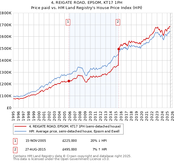4, REIGATE ROAD, EPSOM, KT17 1PH: Price paid vs HM Land Registry's House Price Index