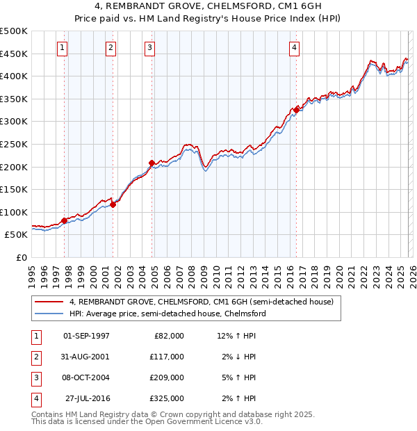 4, REMBRANDT GROVE, CHELMSFORD, CM1 6GH: Price paid vs HM Land Registry's House Price Index