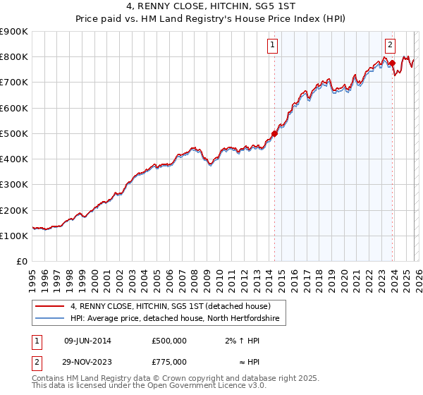 4, RENNY CLOSE, HITCHIN, SG5 1ST: Price paid vs HM Land Registry's House Price Index