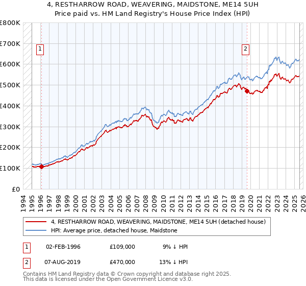 4, RESTHARROW ROAD, WEAVERING, MAIDSTONE, ME14 5UH: Price paid vs HM Land Registry's House Price Index