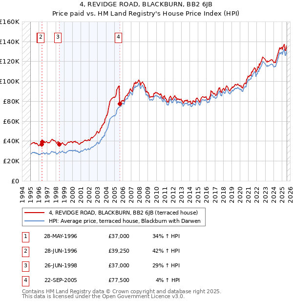 4, REVIDGE ROAD, BLACKBURN, BB2 6JB: Price paid vs HM Land Registry's House Price Index