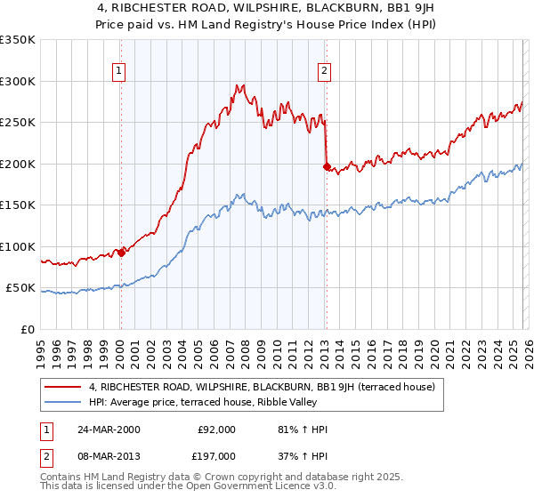4, RIBCHESTER ROAD, WILPSHIRE, BLACKBURN, BB1 9JH: Price paid vs HM Land Registry's House Price Index