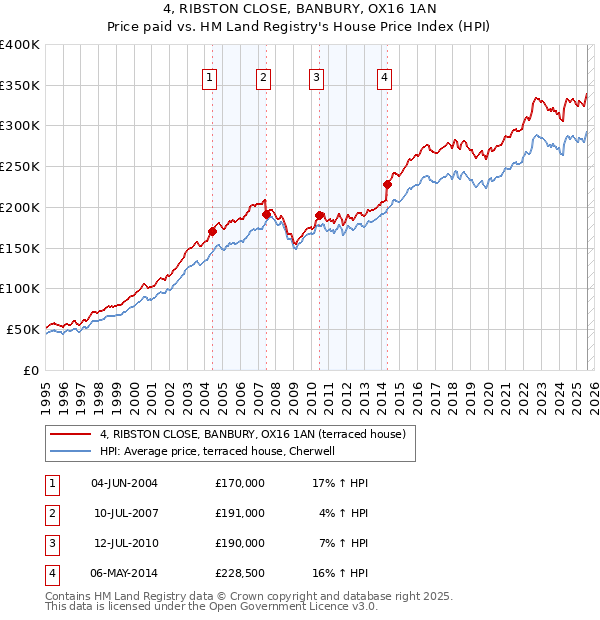 4, RIBSTON CLOSE, BANBURY, OX16 1AN: Price paid vs HM Land Registry's House Price Index