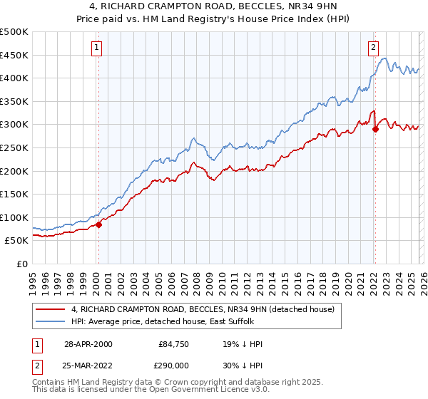 4, RICHARD CRAMPTON ROAD, BECCLES, NR34 9HN: Price paid vs HM Land Registry's House Price Index